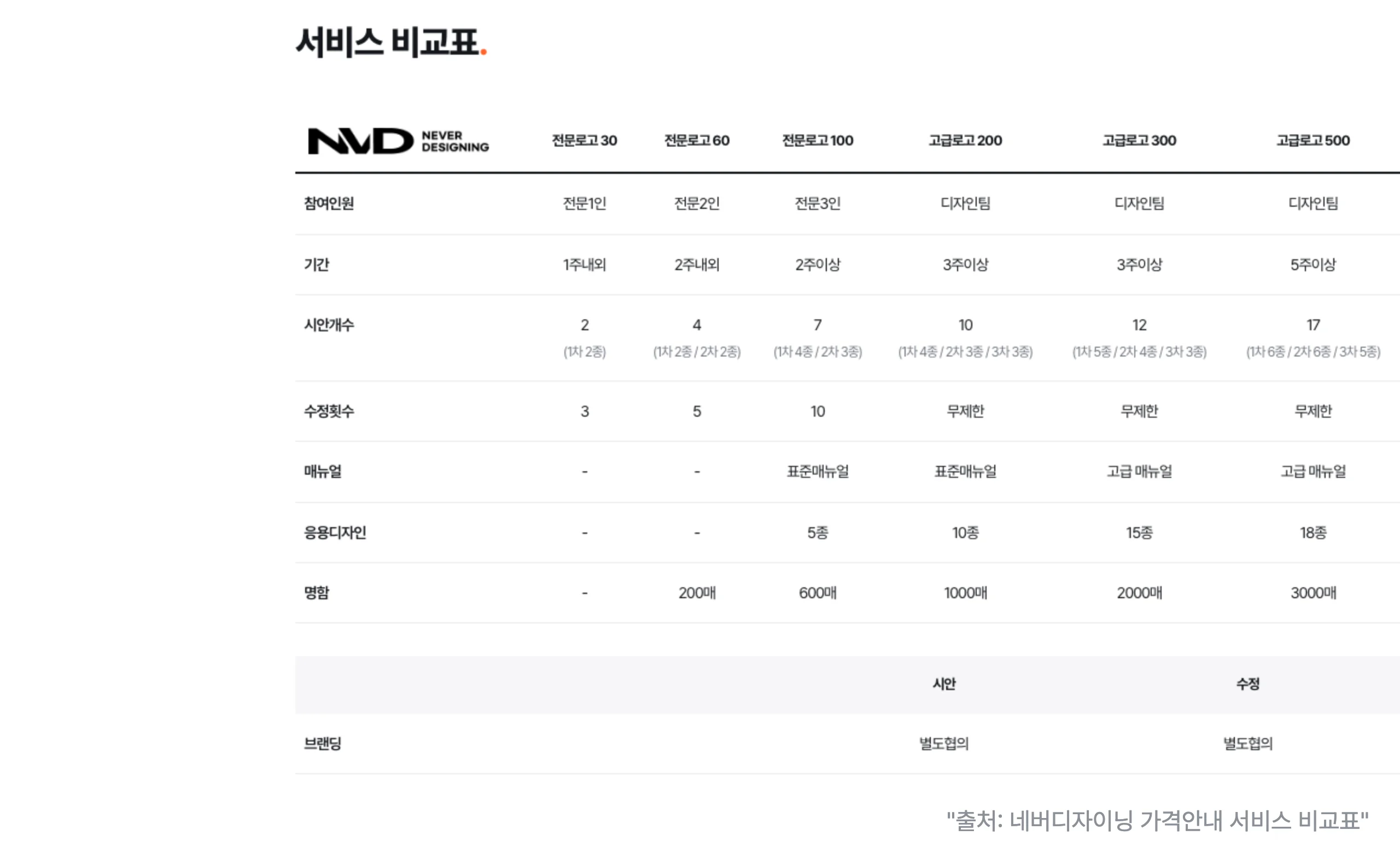 네버디자이닝 서비스 비교표 — 상품별 기간·시안 개수·수정 횟수 (출처: 네버디자이닝 가격안내)