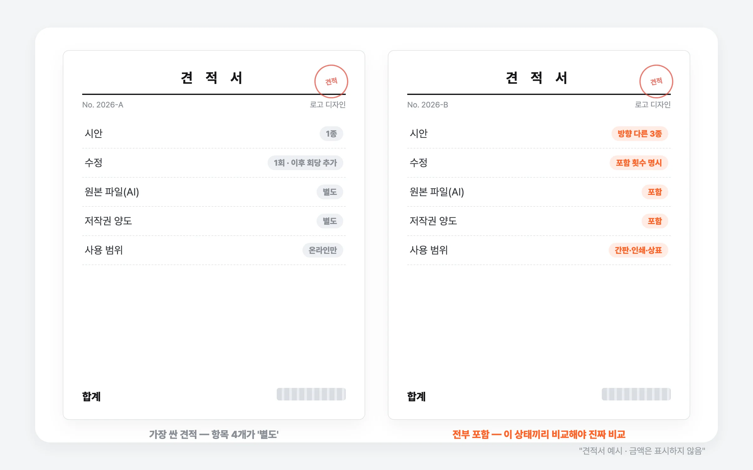 같은 로고 견적서 두 장 비교 — 포함 항목이 다른 저가 견적과 전체 포함 견적 (예시)