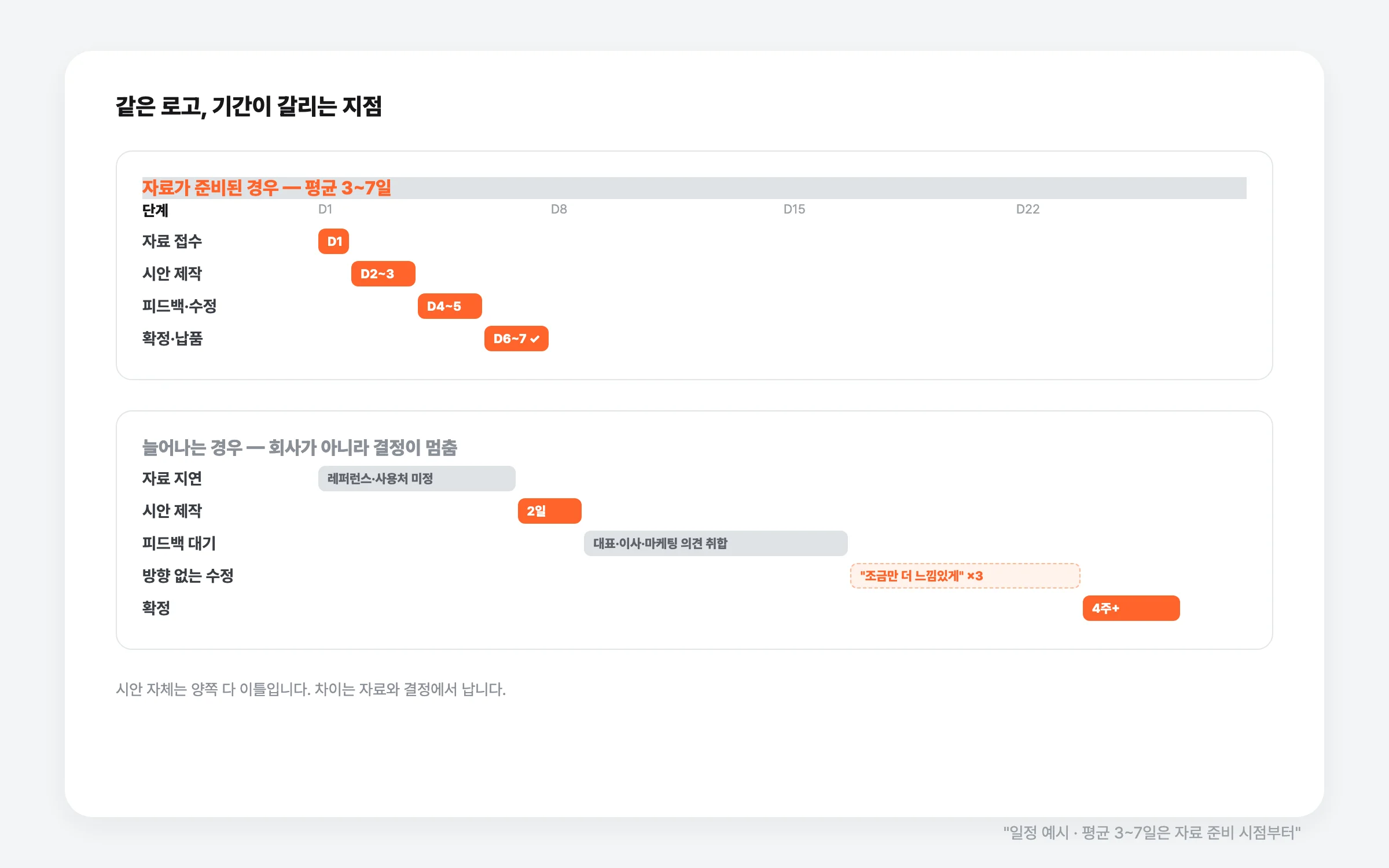 로고 제작 일정 — 자료 준비 후 3~7일과, 결정 지연으로 늘어나는 구간 비교 (예시)