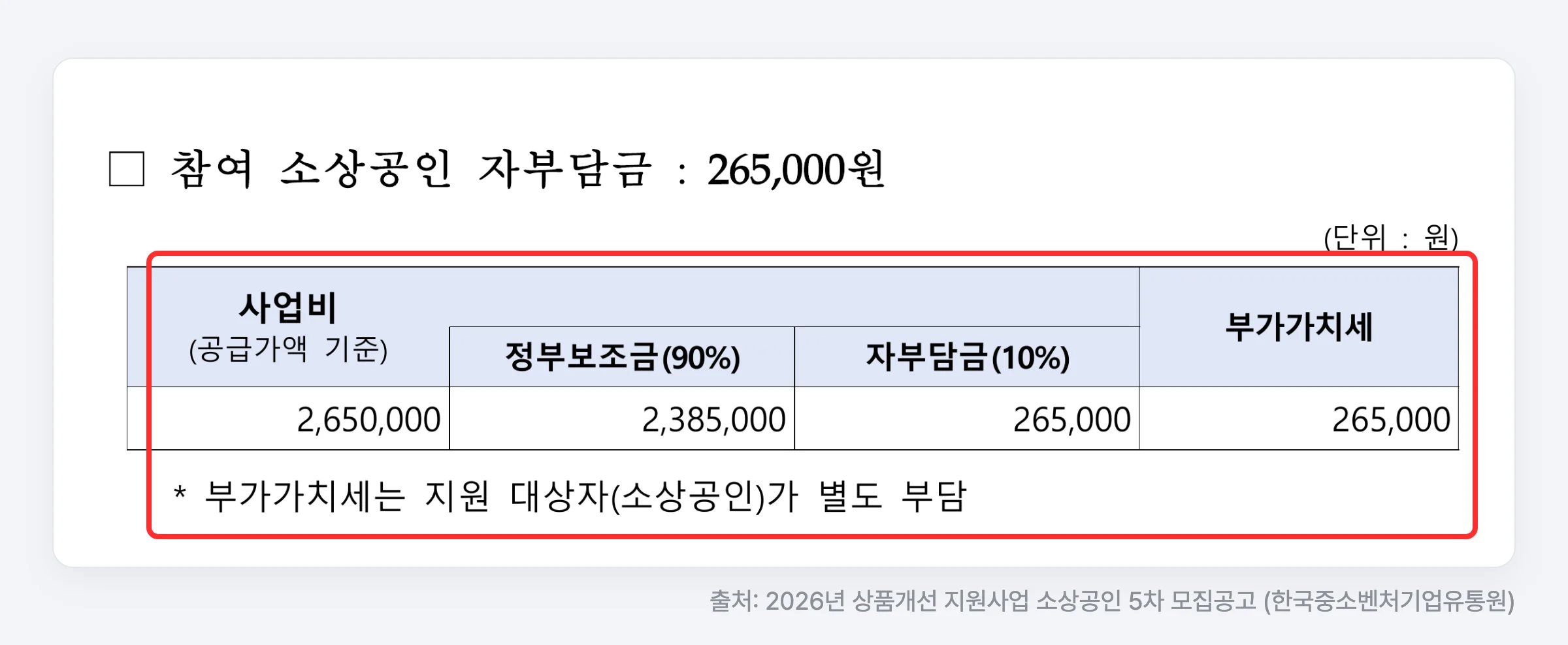 2026년 상품개선 지원사업 소상공인 5차 모집공고 — 사업비 2,650,000원 중 정부보조금 90%, 자부담금 10%와 부가가치세는 소상공인 부담