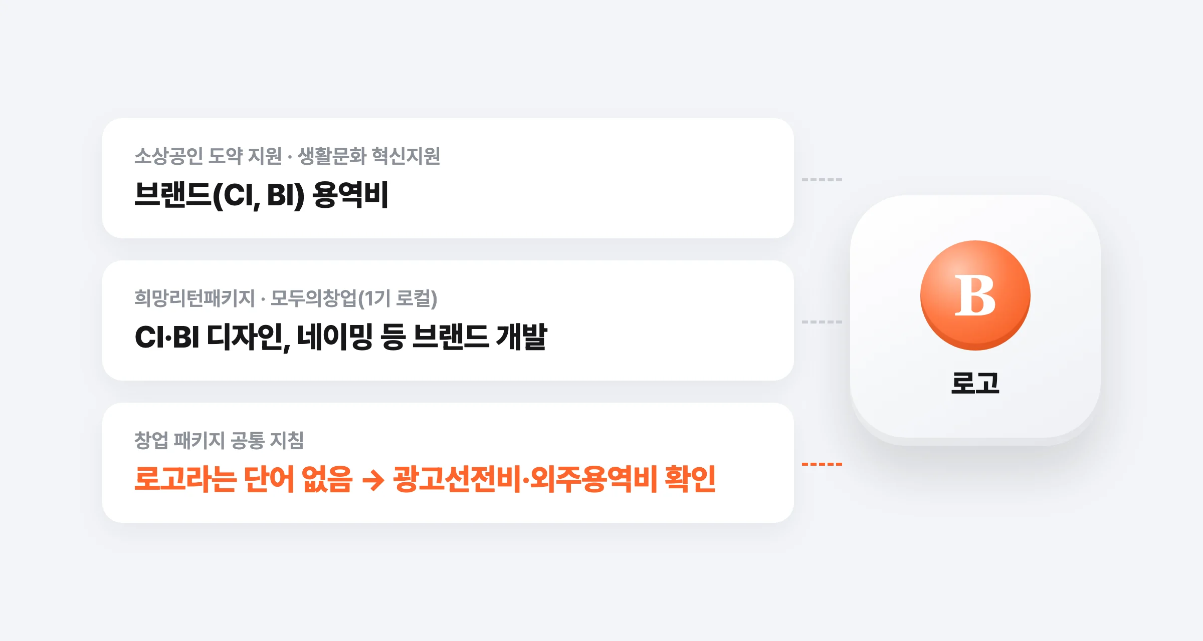 같은 로고, 공고마다 다른 이름 — 소상공인 사업은 CI·BI, 희망리턴은 브랜드 개발, 창업 패키지는 광고선전비·외주용역비 확인