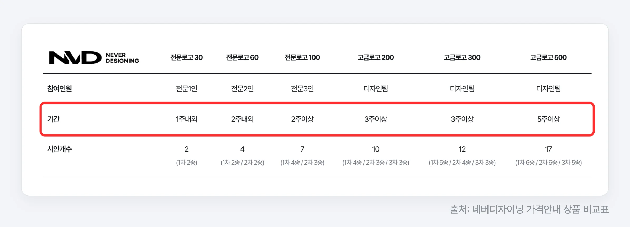 네버디자이닝 가격안내 상품 비교표 — 로고 상품별 작업 기간 1주 내외에서 5주 이상