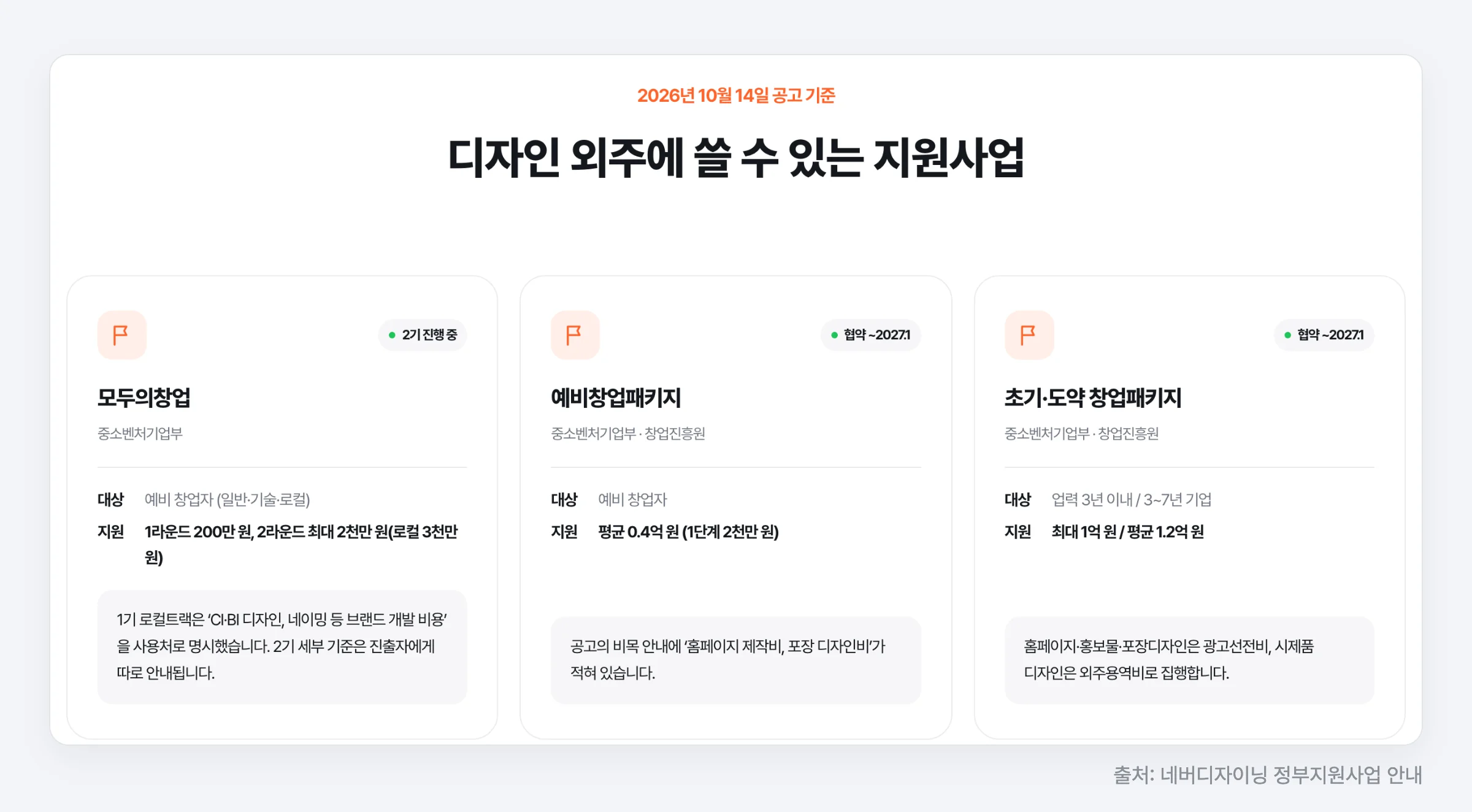 정부지원사업 디자인 제작 안내 — 디자인 외주에 쓸 수 있는 지원사업 카드 (출처: 네버디자이닝)