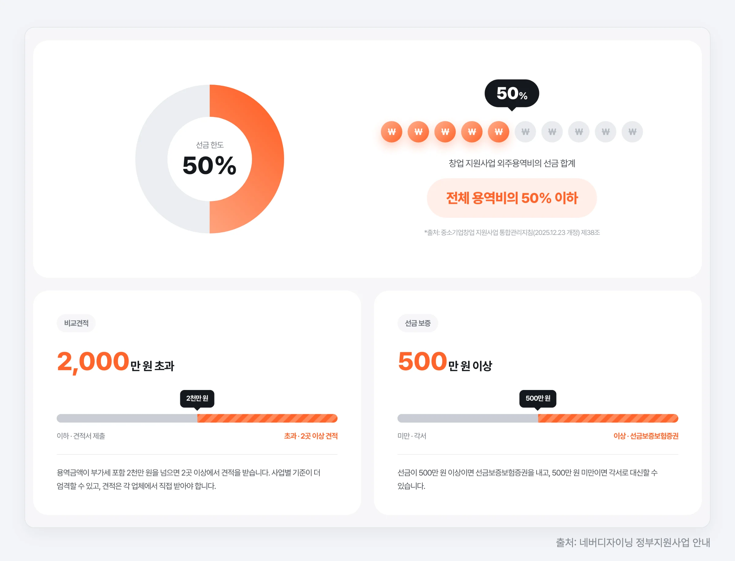 정산 기준 — 선금 50% 이하, 2천만 원 초과 시 견적 2곳 이상, 선금 500만 원 이상 보증보험 (출처: 네버디자이닝 정부지원사업 안내)