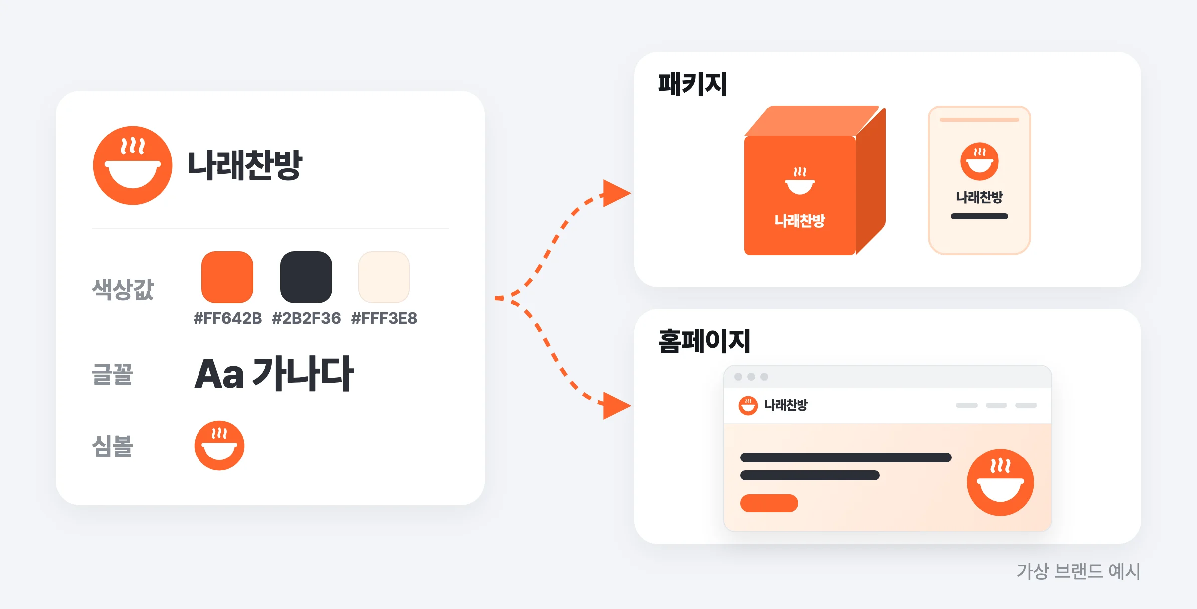 로고의 색상값, 글꼴, 심볼이 패키지와 홈페이지로 이어지는 모습 (가상 브랜드 예시)