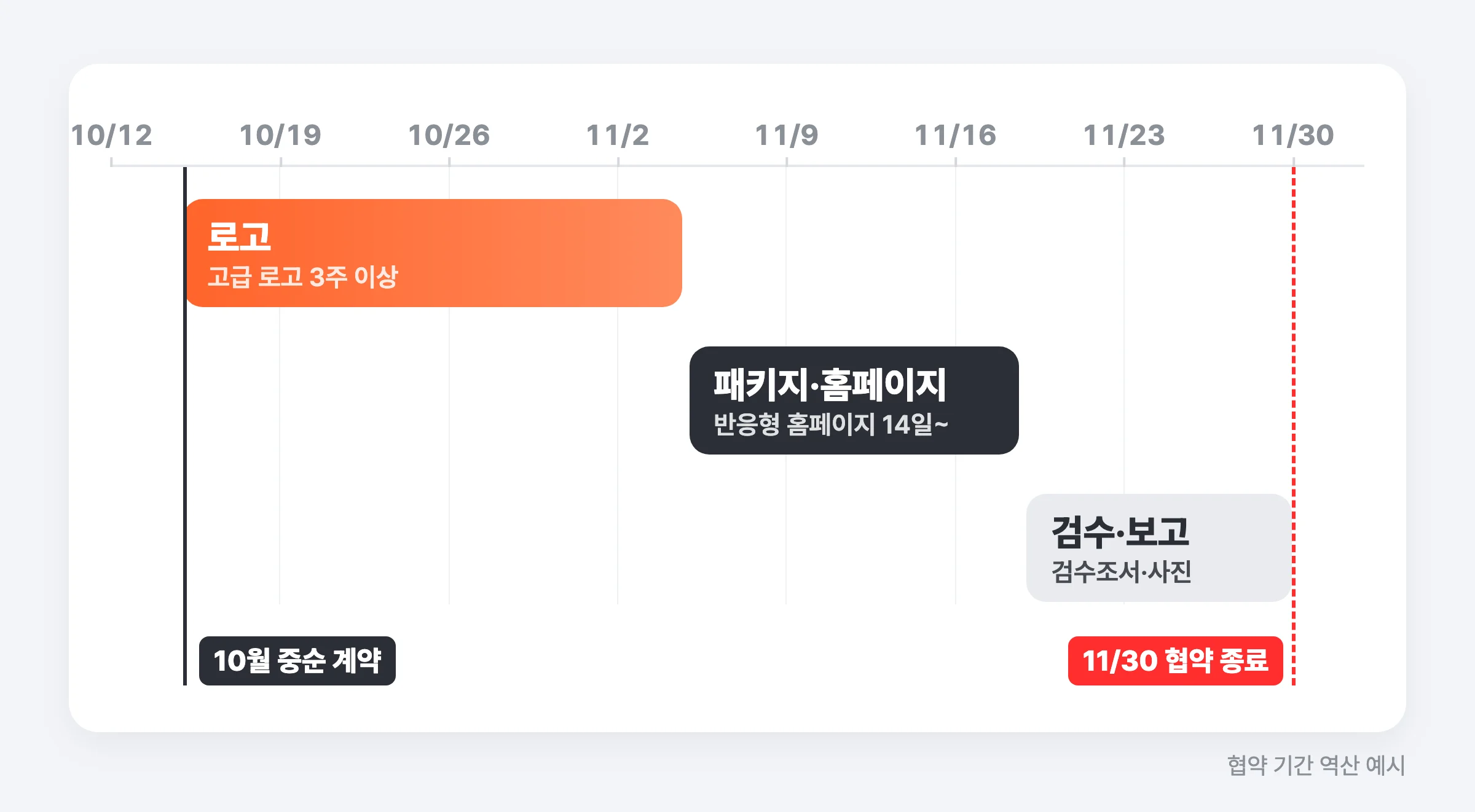협약 종료일 11월 30일에서 거꾸로 잡은 일정 예시 — 로고, 패키지·홈페이지, 검수·결과보고 순서