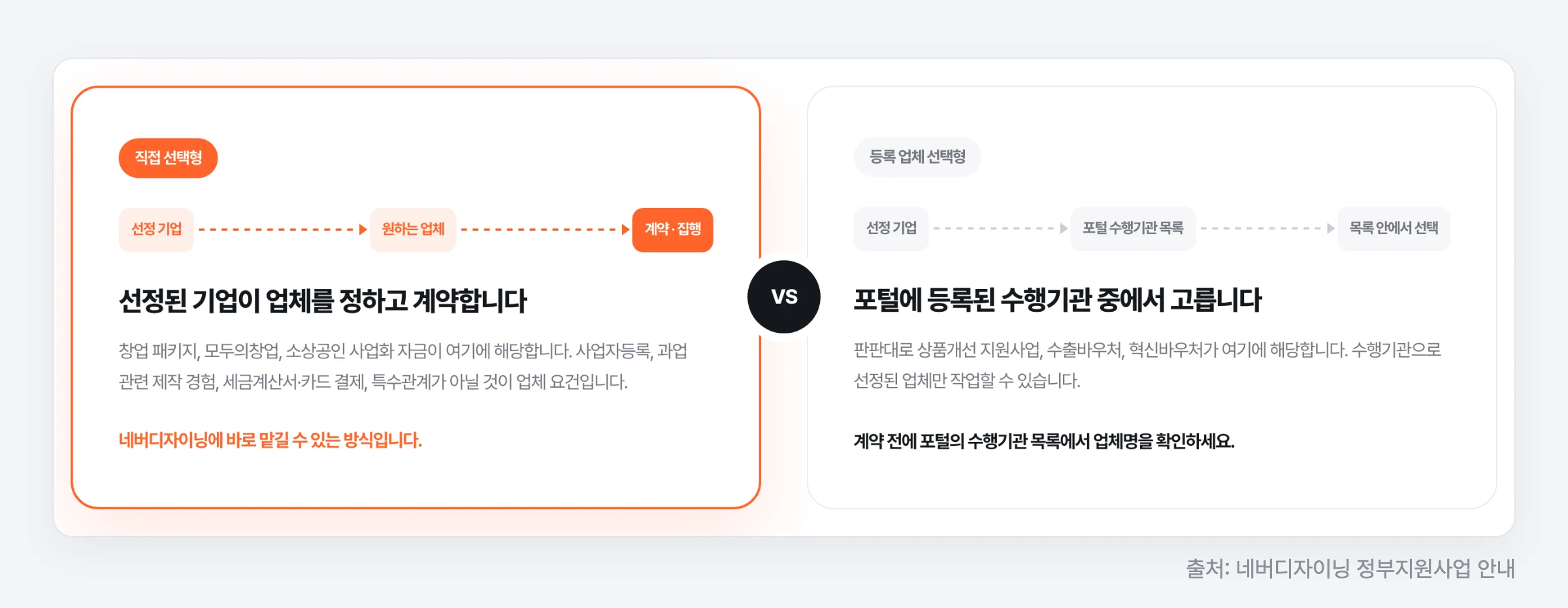 업체를 고르는 방식 — 직접 선택형과 등록 업체 선택형 비교 (출처: 네버디자이닝 정부지원사업 안내)