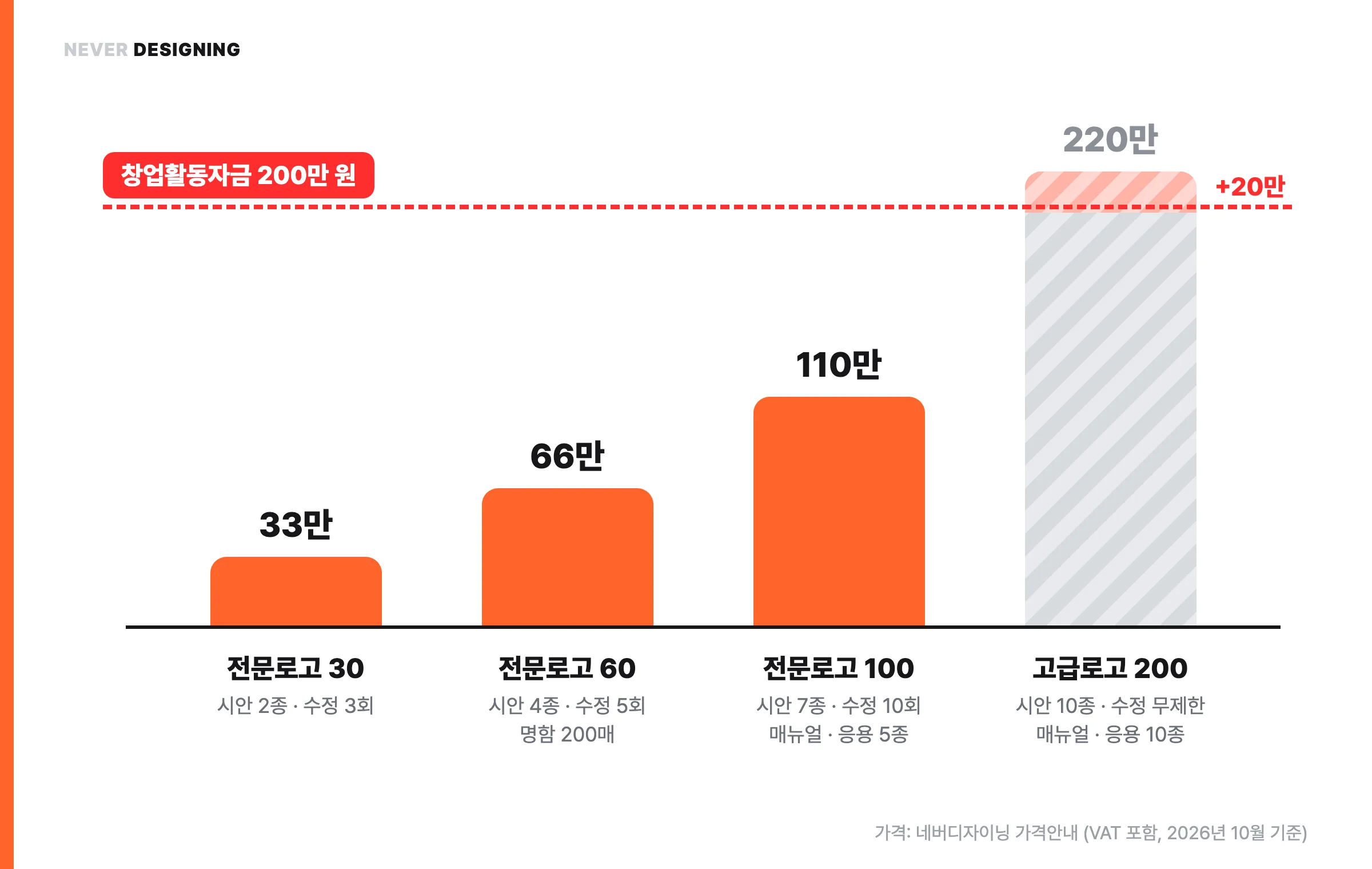 모두의창업 창업활동자금 200만 원과 로고 상품 가격 비교 — 전문로고 30·60·100은 한도 안, 고급로고 200은 한도보다 20만 원 초과