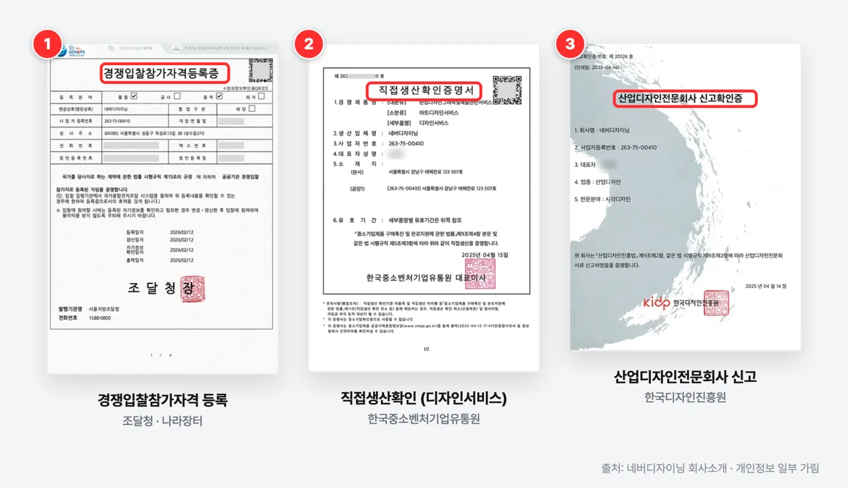 네버디자이닝 보유 서류 — 조달청 경쟁입찰참가자격 등록증, 직접생산확인증명서(디자인서비스), 산업디자인전문회사 신고확인증 (출처: 네버디자이닝 회사소개)