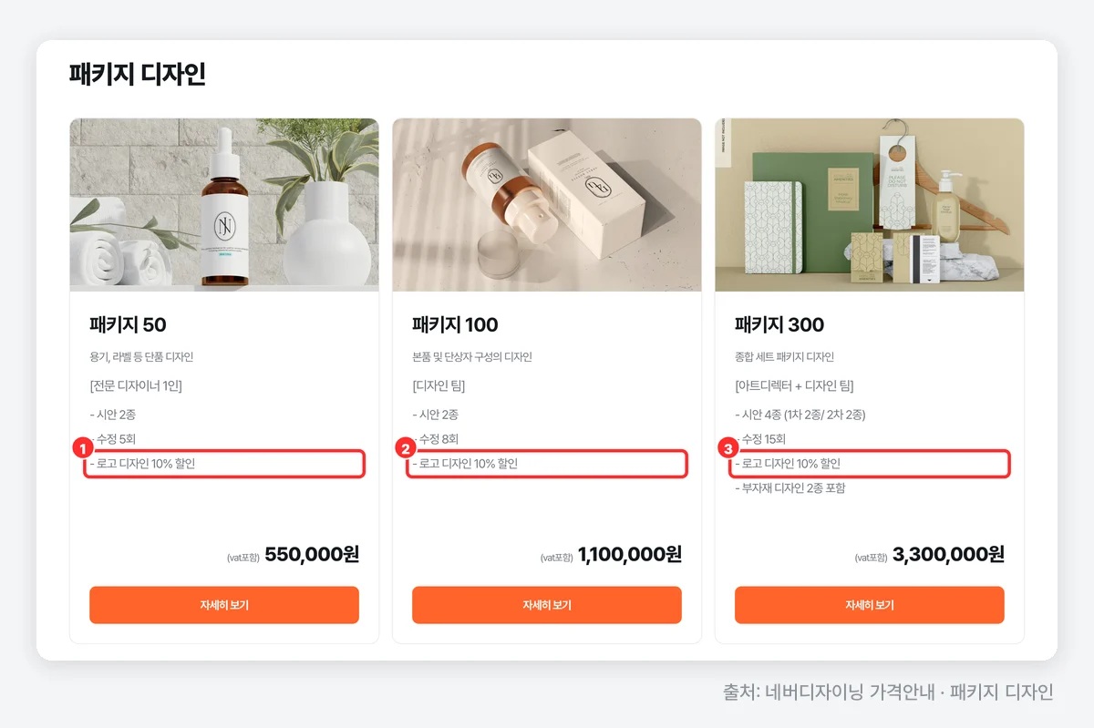 네버디자이닝 패키지 디자인 가격 — 상품마다 로고 디자인 10% 할인 포함 (출처: 네버디자이닝 가격안내)