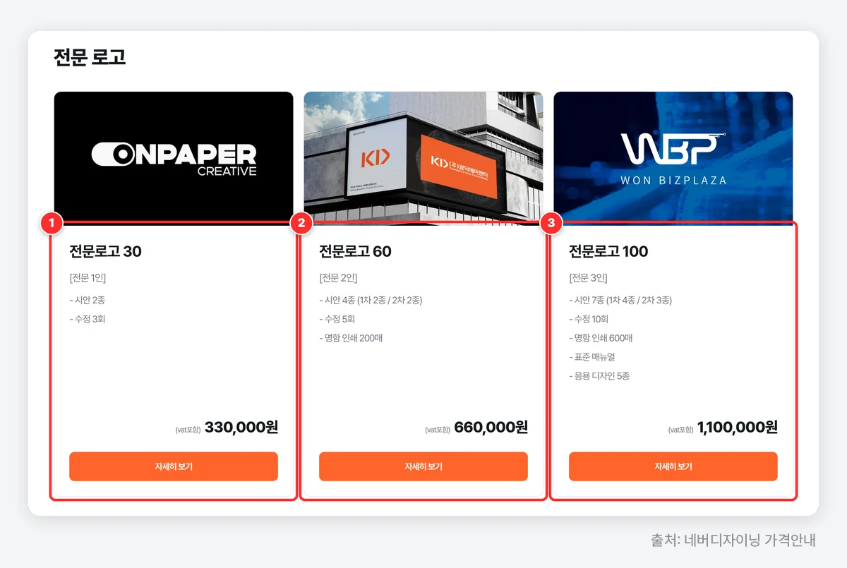 네버디자이닝 가격안내 — 전문로고 30·60·100 상품 카드 (출처: 네버디자이닝 가격안내)