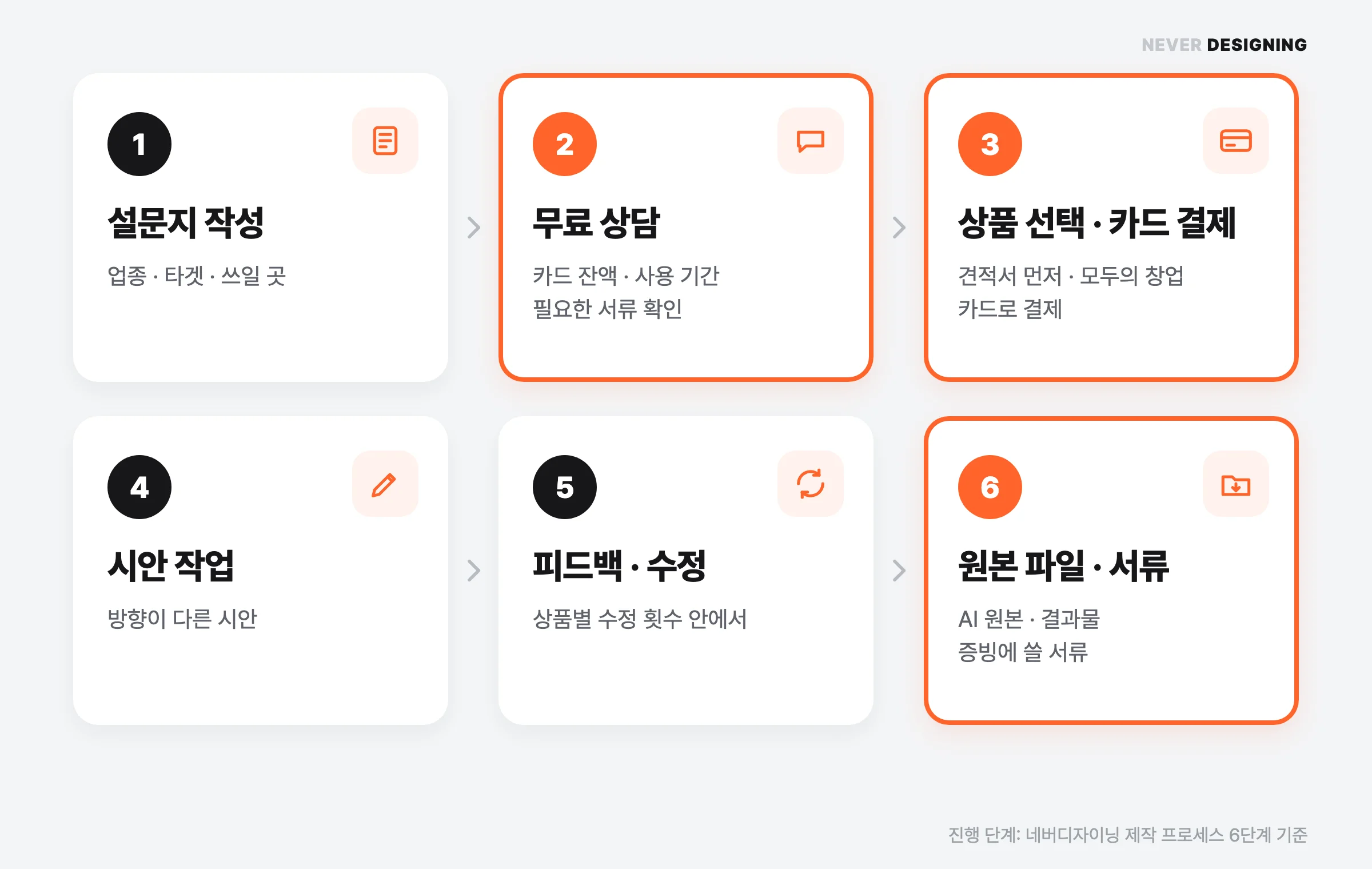 모두의창업 지원금으로 로고를 만드는 6단계 — 설문지, 무료 상담, 상품 선택과 카드 결제, 시안, 피드백과 수정, 원본 파일과 서류